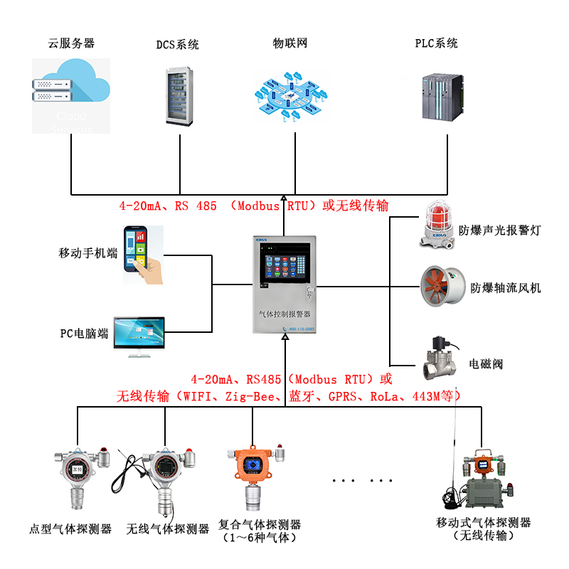 R507氟利昂制冷劑氣體泄漏在線(xiàn)監(jiān)測(cè)報(bào)警控制系統(tǒng)